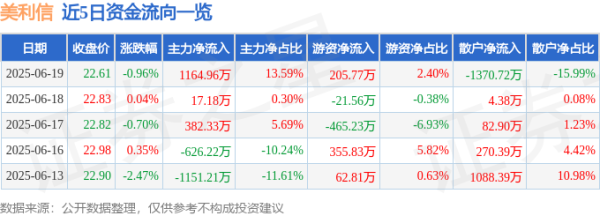 日升策略 股票行情快报：美利信（301307）6月19日主力资金净买入1164.96万元