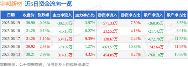 祥盛期权 股票行情快报：宇邦新材（301266）6月19日主力资金净卖出302.38万元