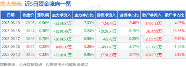 致富配资 股票行情快报：南大光电（300346）6月19日主力资金净卖出2214.57万元