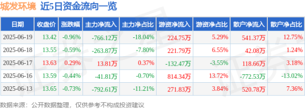 易资配 股票行情快报：城发环境（000885）6月19日主力资金净卖出766.12万元