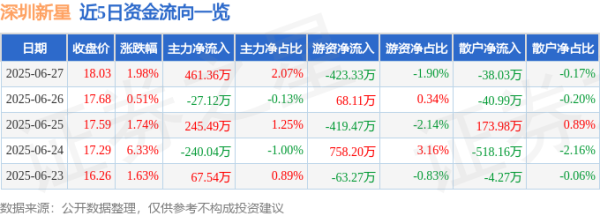 鸿岳资本配资 深圳新星（603978）6月27日主力资金净买入461.36万元