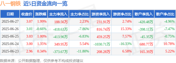 股易配 八一钢铁（600581）6月27日主力资金净买入188.56万元