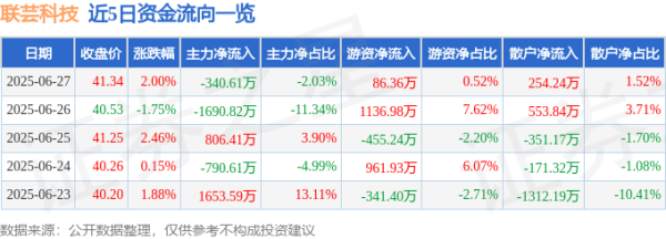 要配资 联芸科技（688449）6月27日主力资金净卖出340.61万元