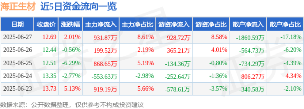 富源优配 海正生材（688203）6月27日主力资金净买入931.87万元