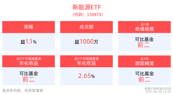 贵丰配资 各地陆续推进电力现货市场运行，新能源ETF(159875)上涨1.13%