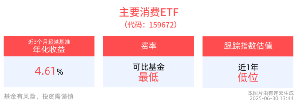 联华配资 主要消费ETF(159672)午后翻红 机构：白酒持续探底 新消费标的值得重视